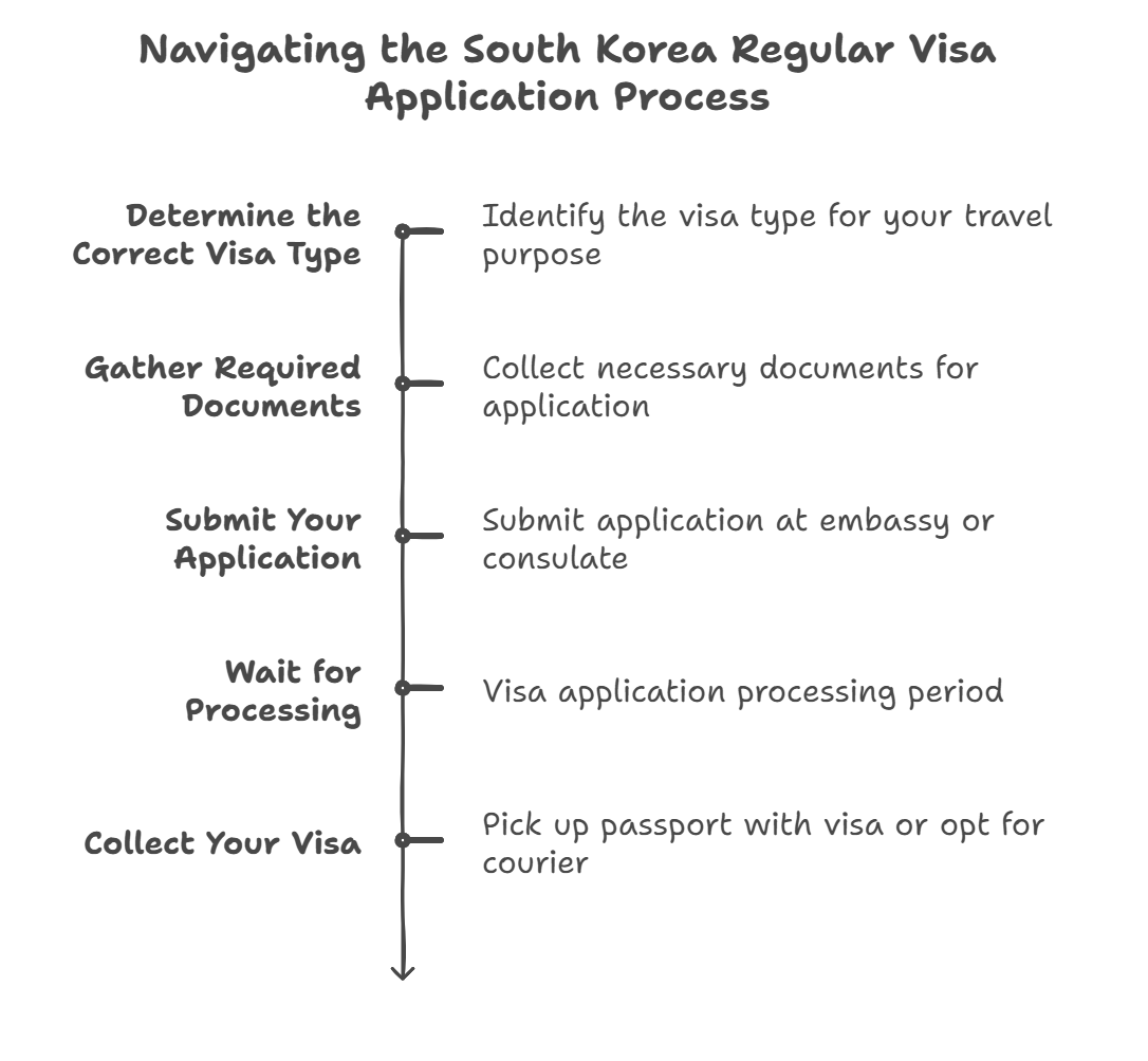 Application Process for a Regular Visa for South Korea