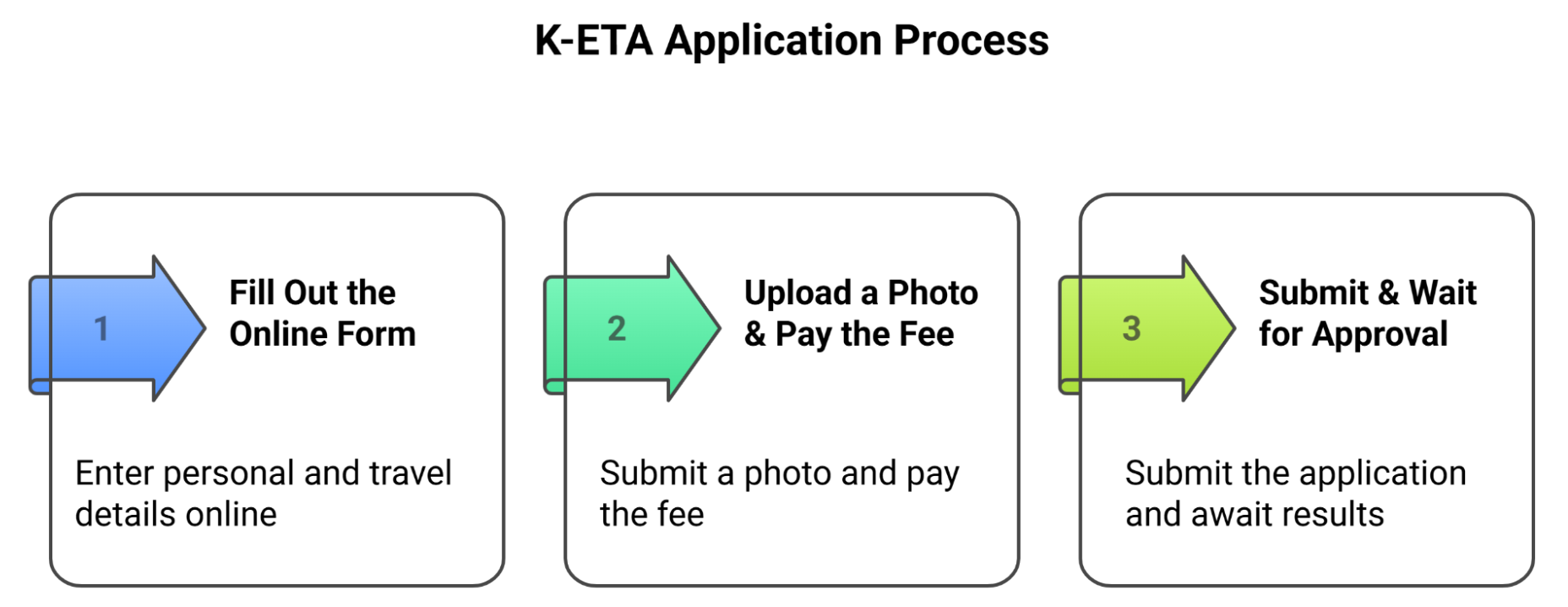 Application Process For Canadian Travelers Application Process For Canadian Travelers