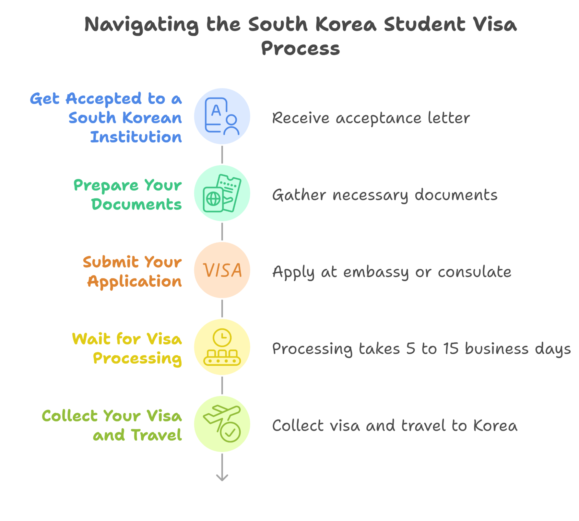 Application Process For South Korea Student Visa