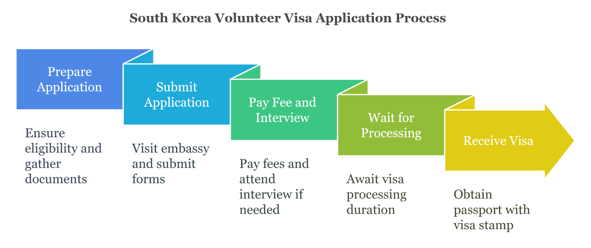 Application Process For South Korea Volunteer Visa