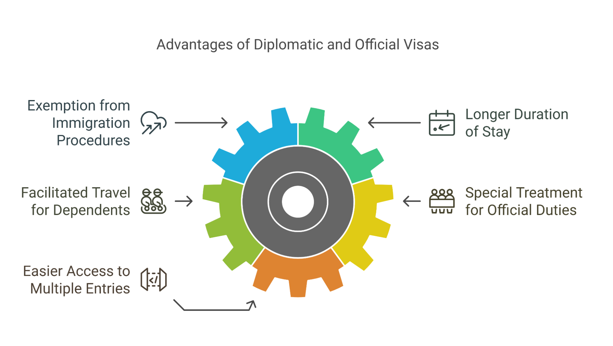 Benefits of Applying for Diplomatic and Official Visas