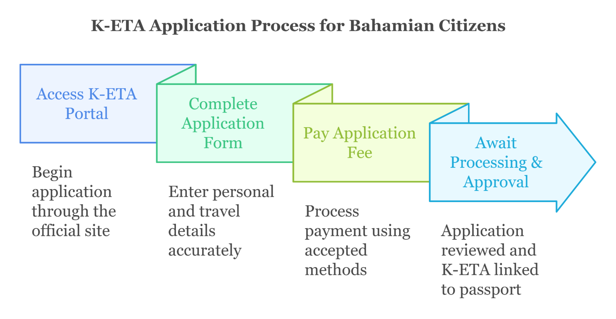 Applying For The K Eta As A Bahamian Citizen