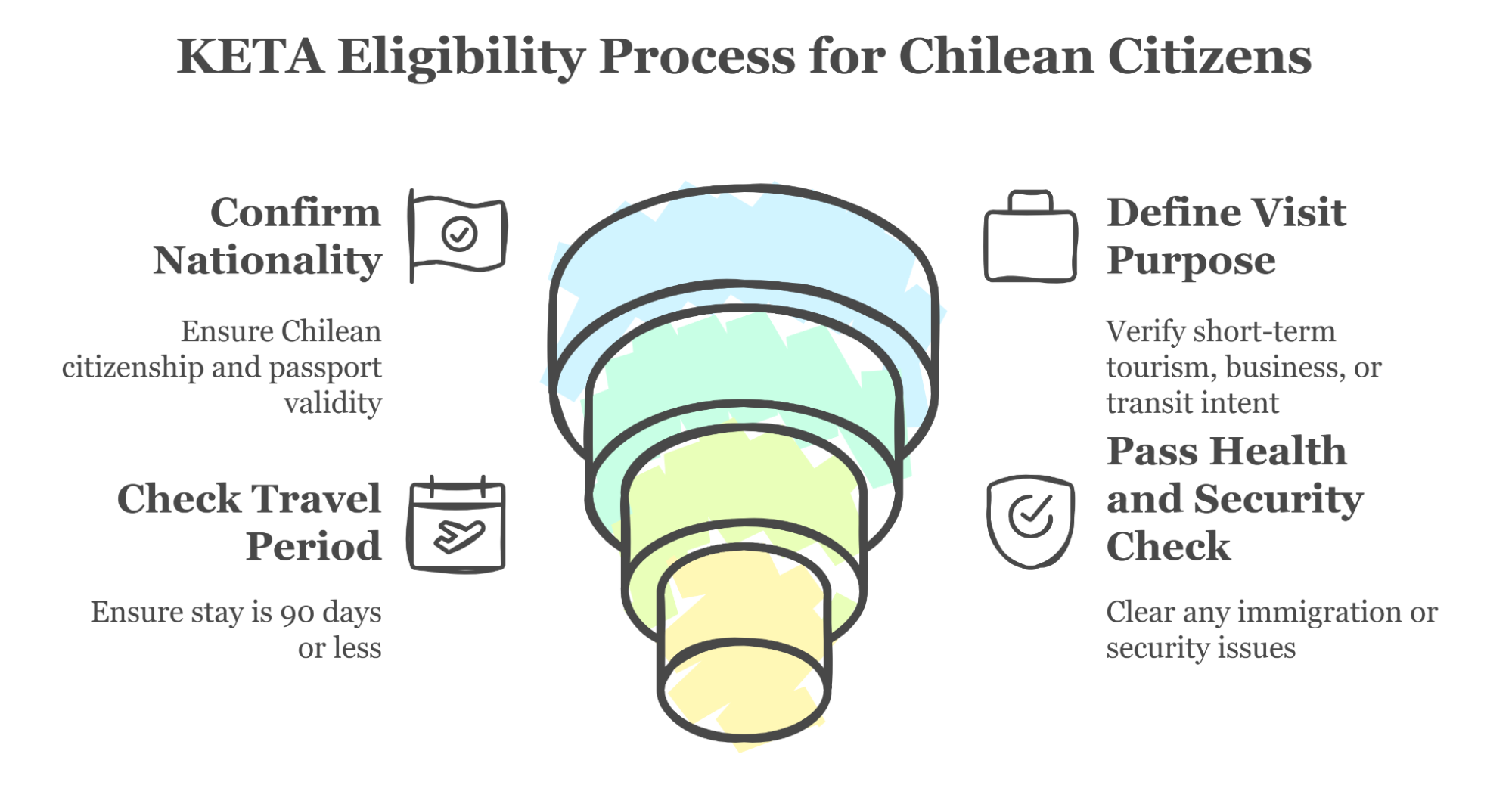 Eligibility For South Korea Keta For Chilean Citizens