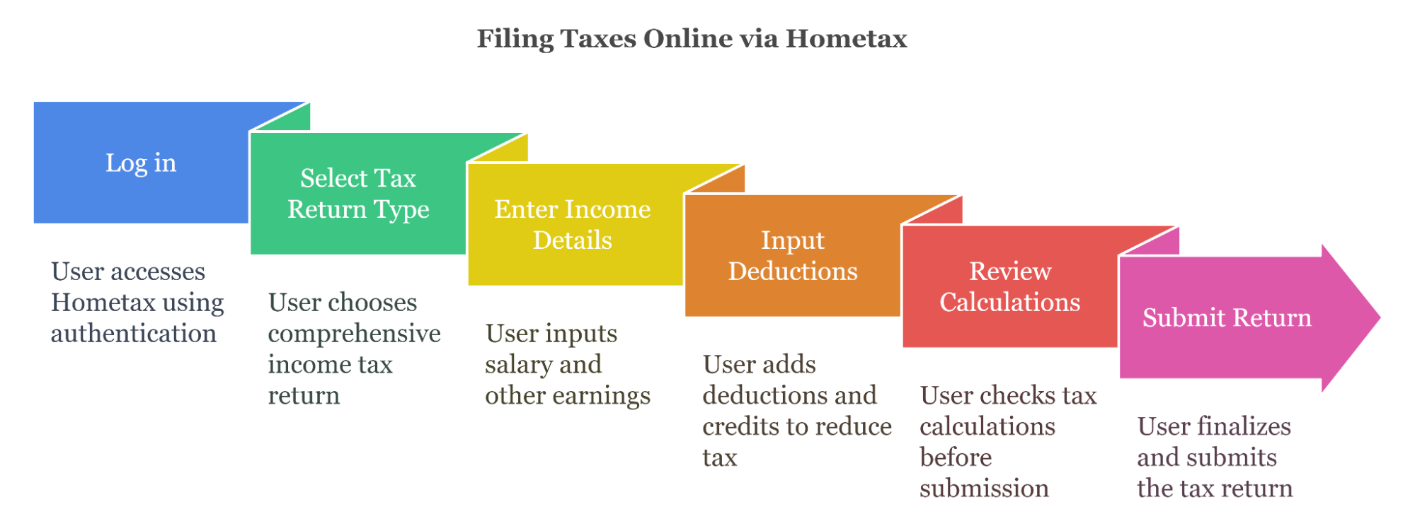 How to File Taxes Online via Hometax