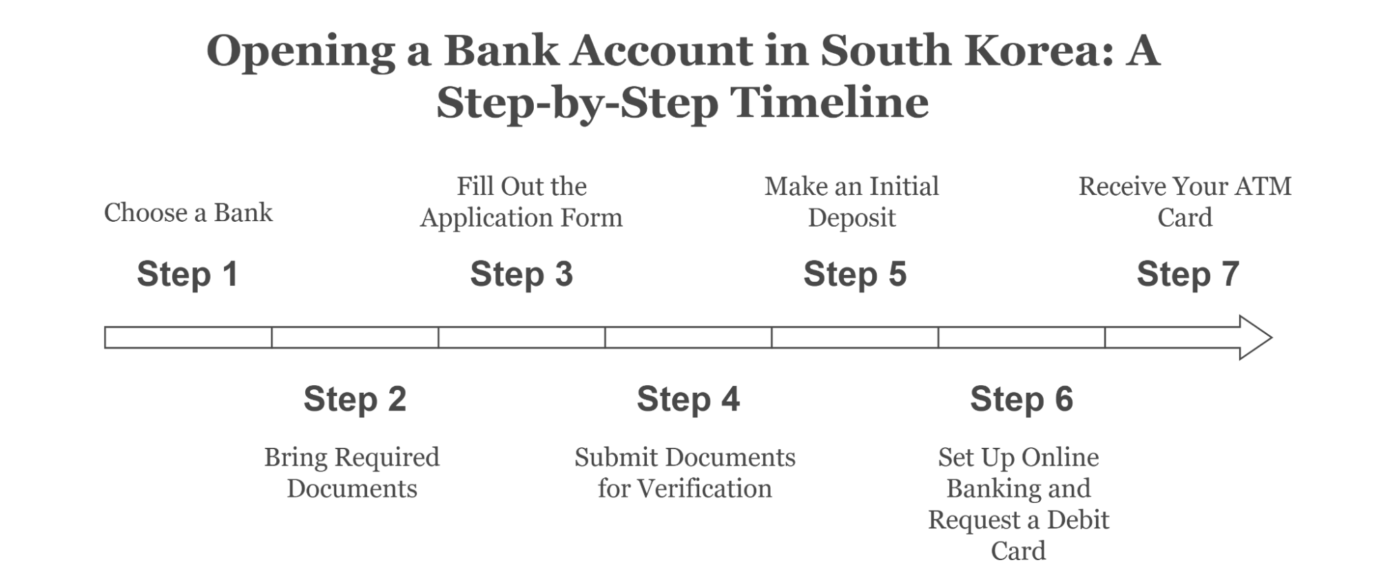 Step-by-Step Guide to Opening a Bank Account