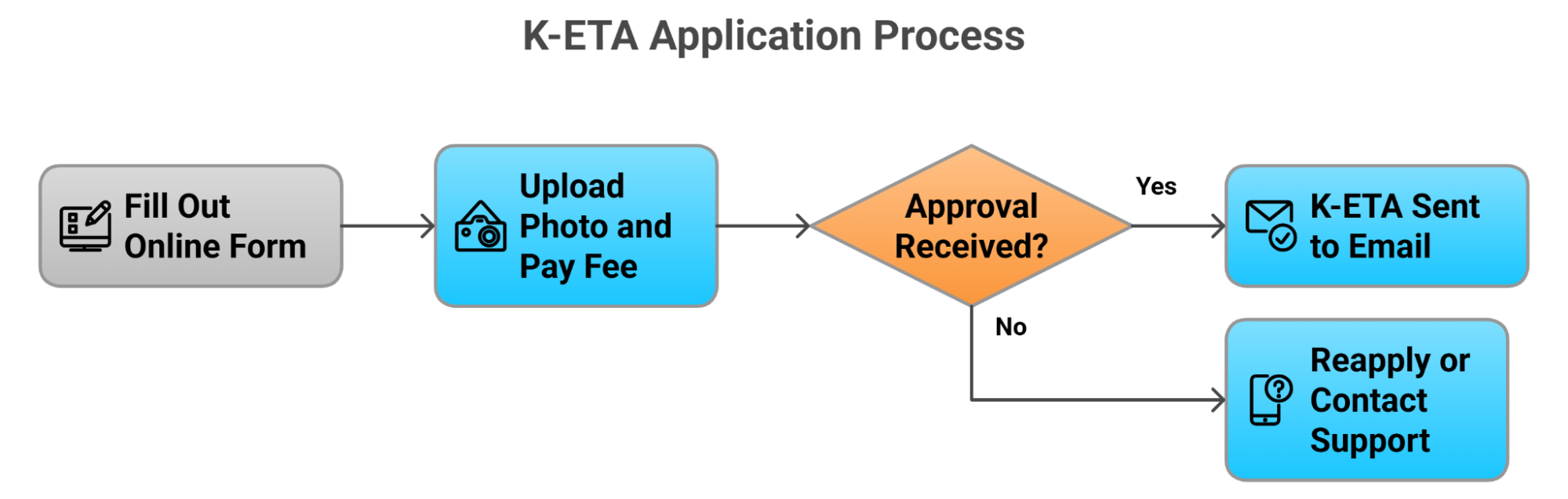 How To Apply For A K Eta From Andorra