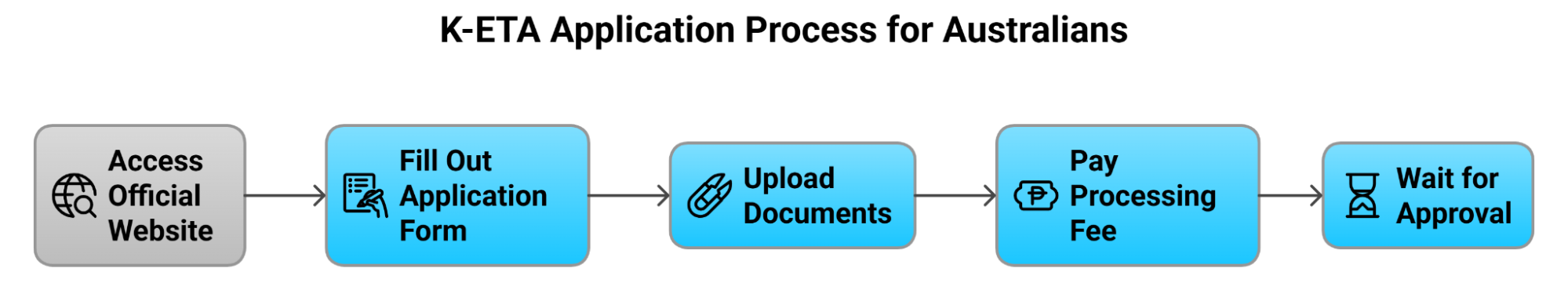 K Eta Application Process For Australians K Eta Application Process For Australians