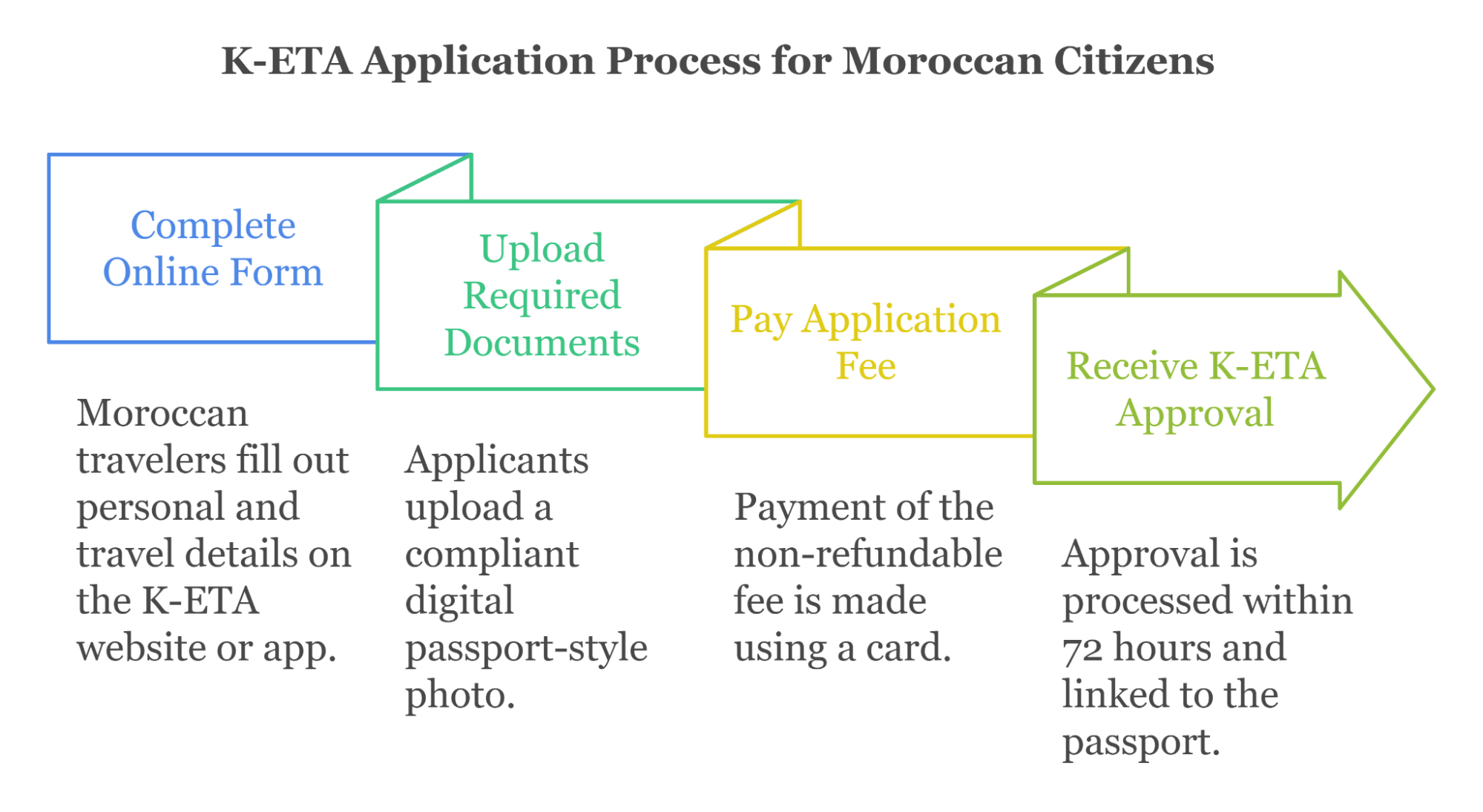 K Eta Application Process For Moroccan Citizens