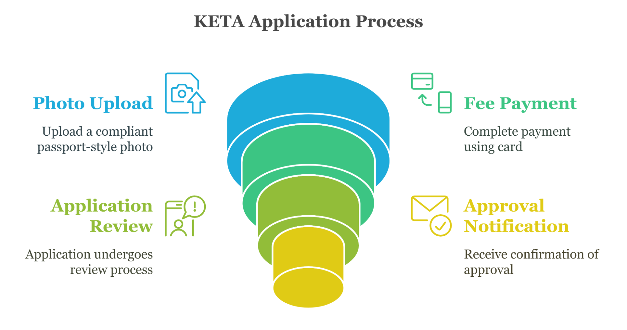 Keta Application Process For Saudi Arabian Citizens