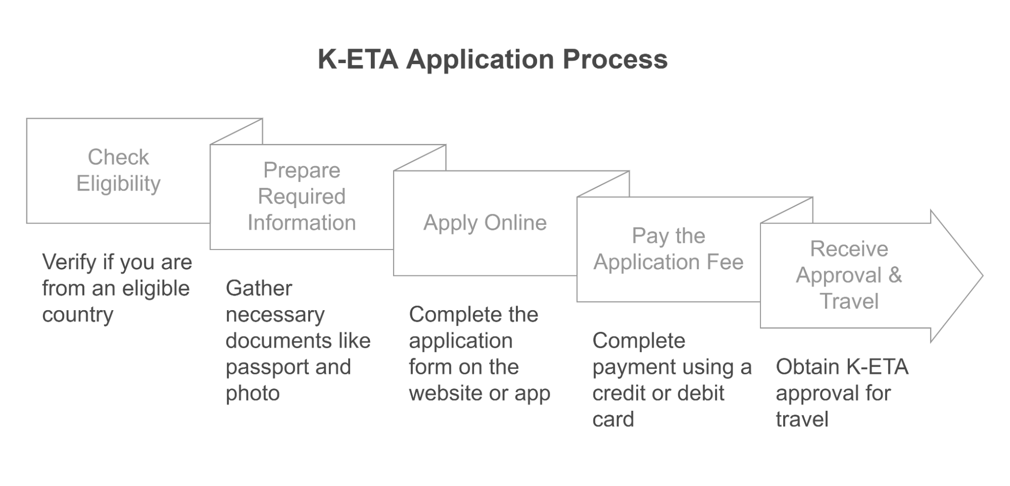 K-ETA Application Process