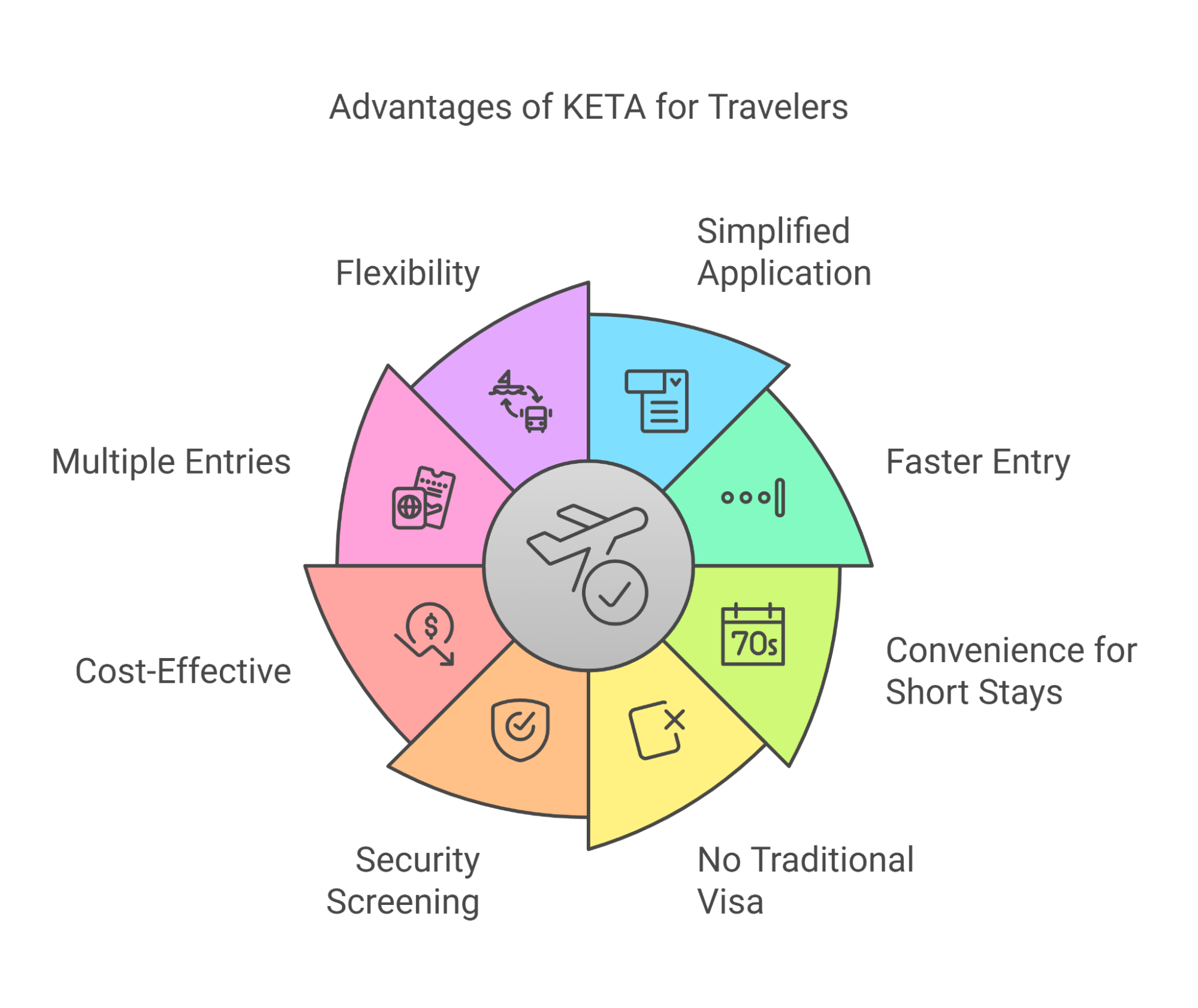 Keta For Visa Exempt Travelers