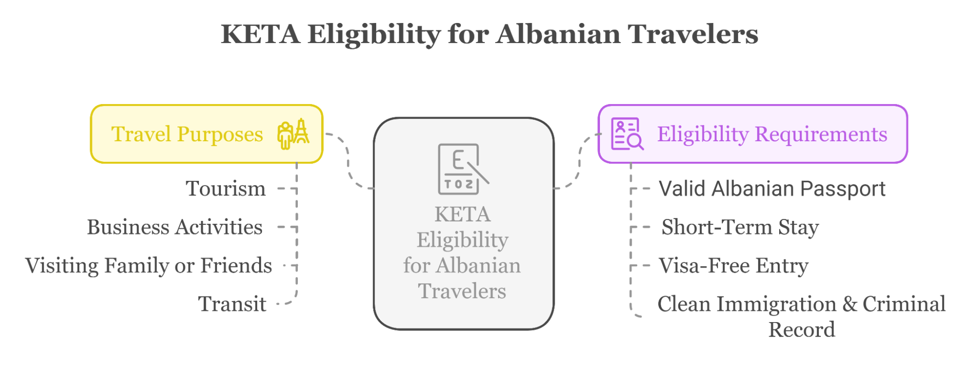 Keta Requirements For Albanian Travelers Keta Requirements For Albanian Travelers