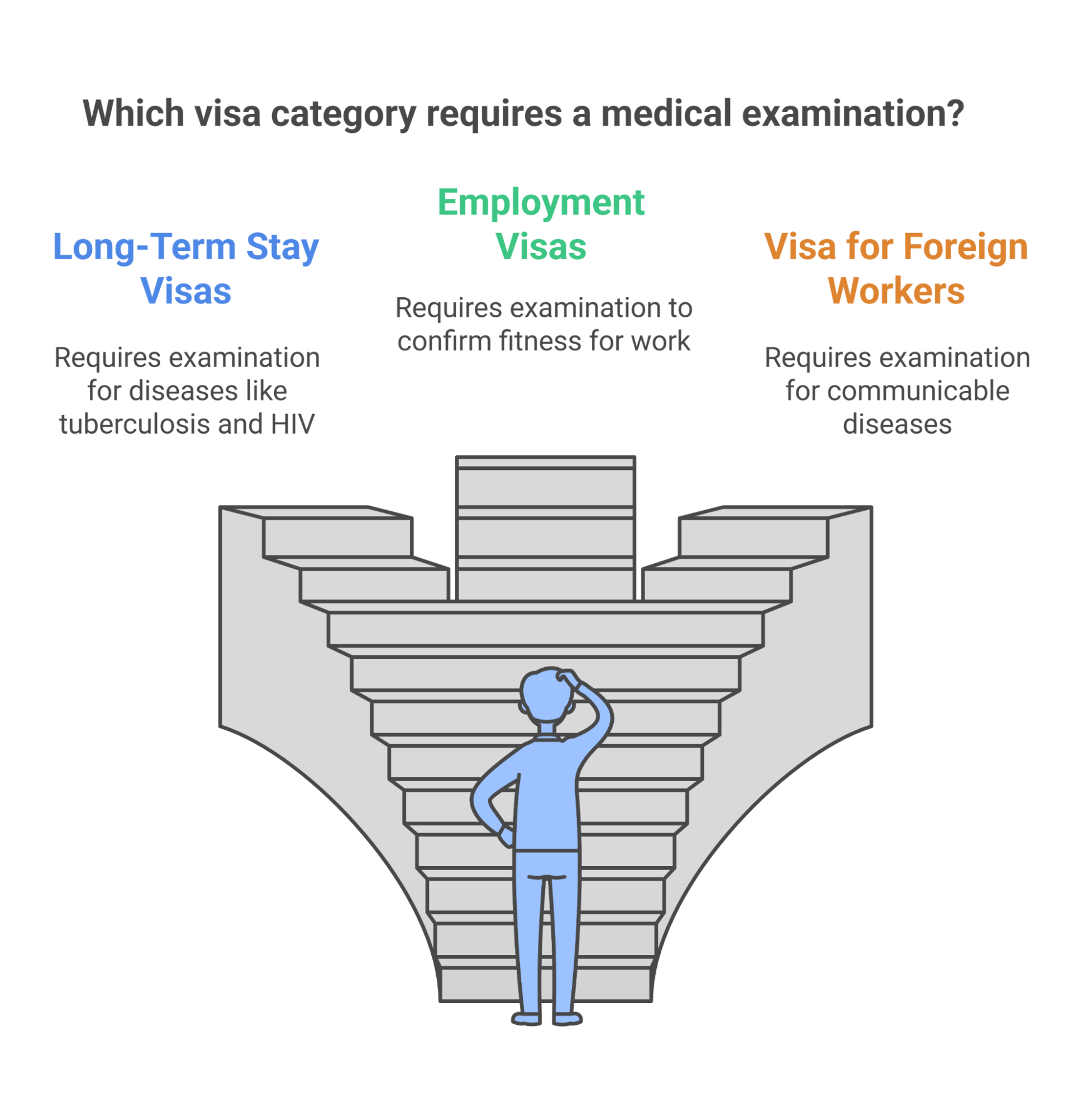 Medical Examinations for Specific Visa Categories