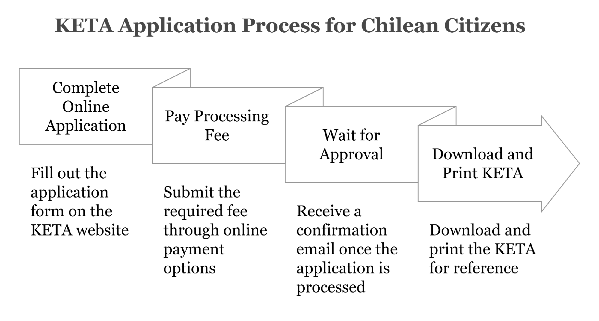 Simple Steps To Apply For South Korea Keta