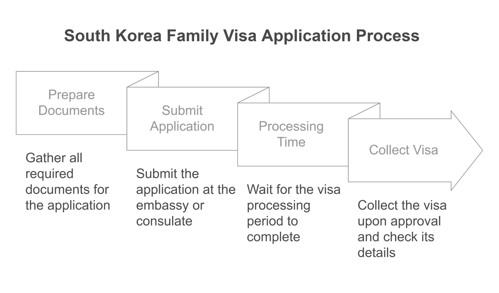 South Korea Family Visa Application Process