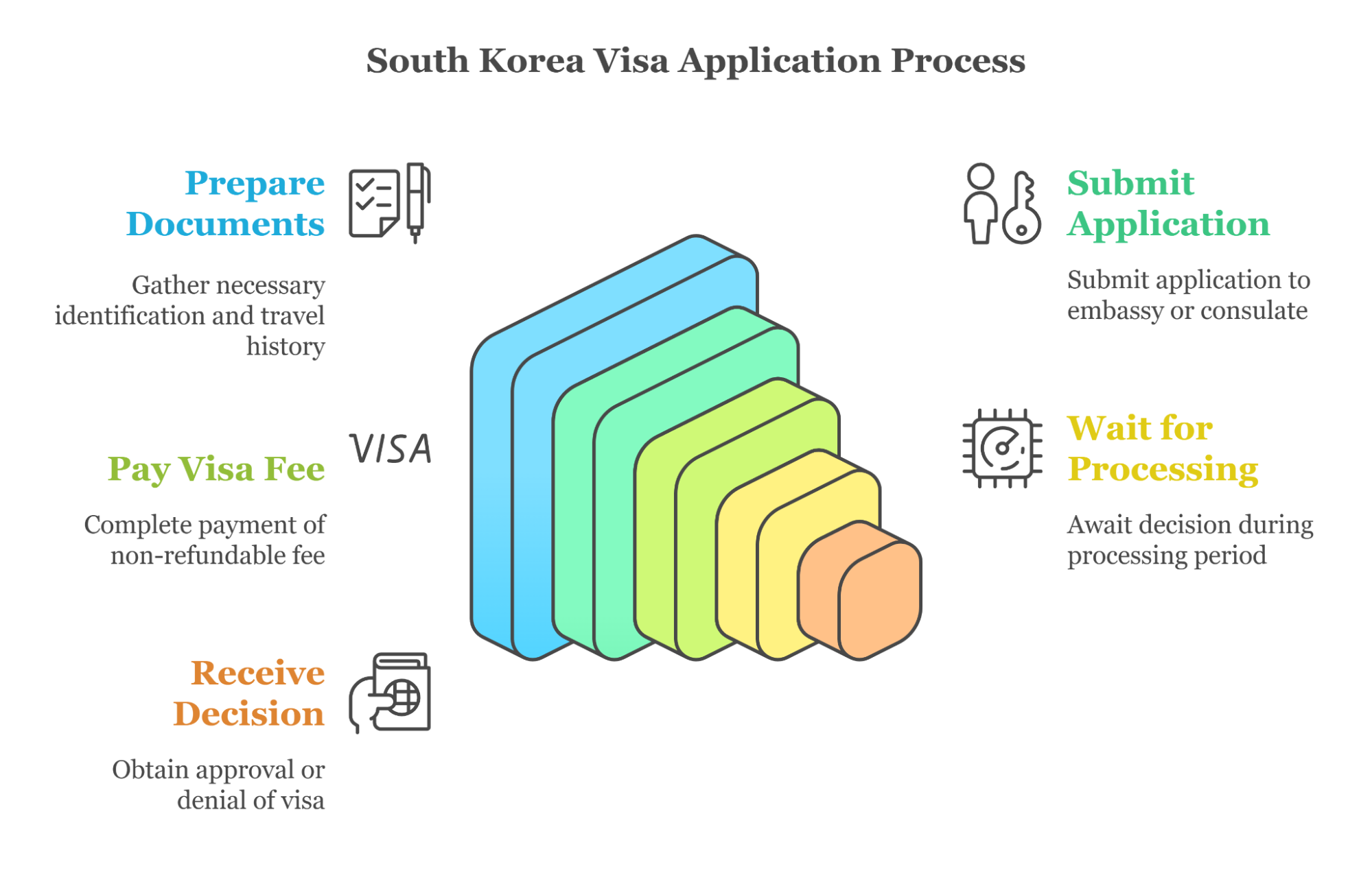 South Korea Multiple Entry Visa Application Process