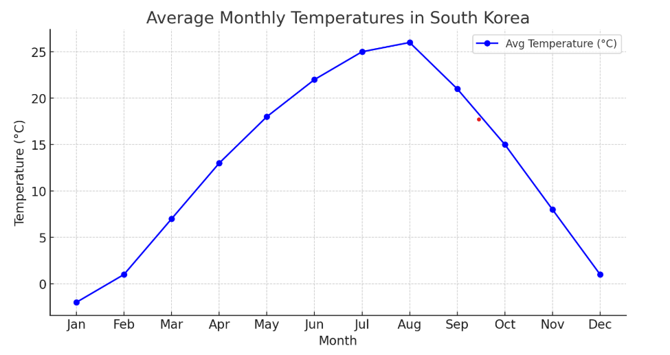 South Korea Weather Chart