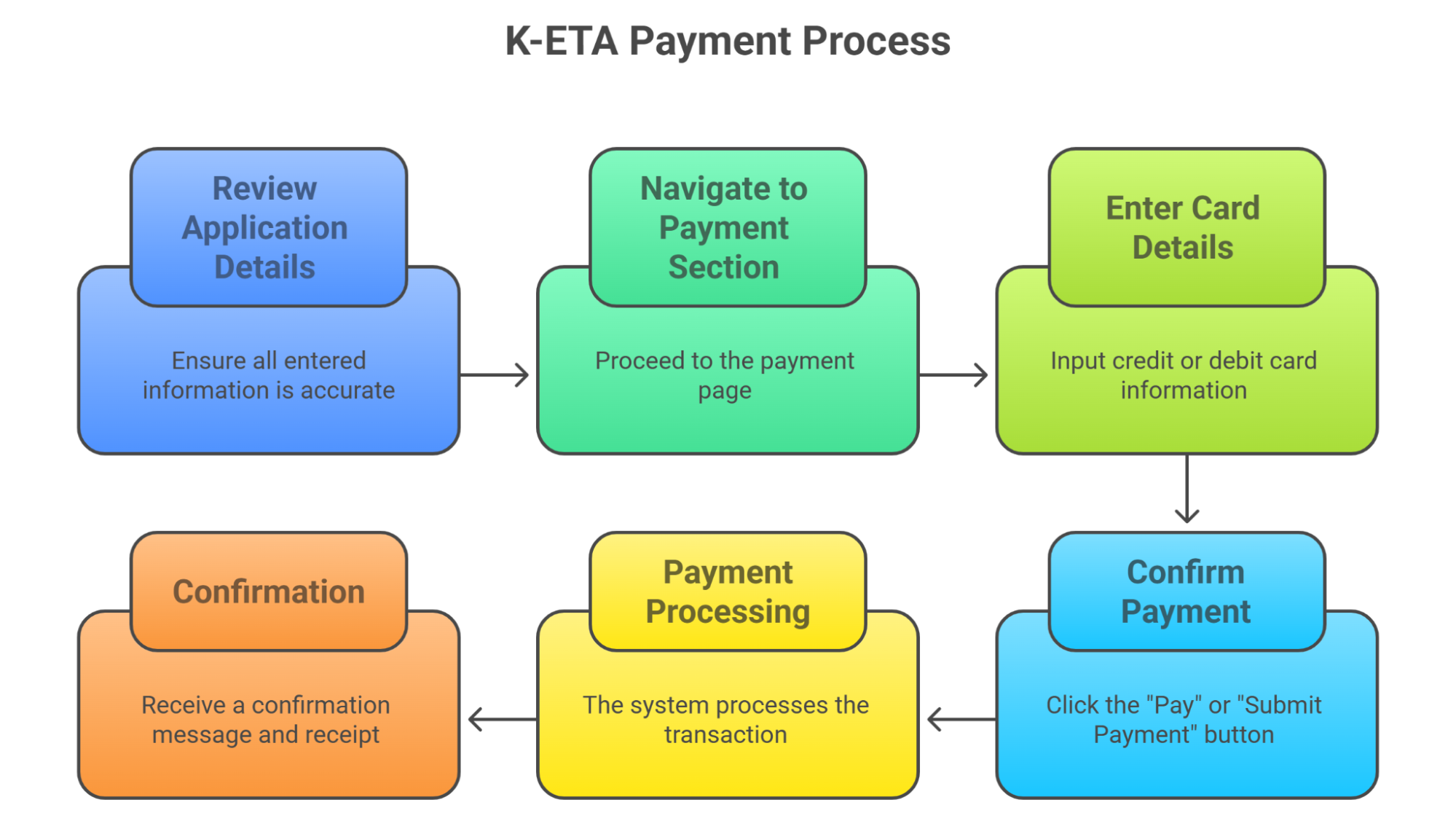 Step By Step Payment Process For K Eta Step By Step Payment Process For K Eta