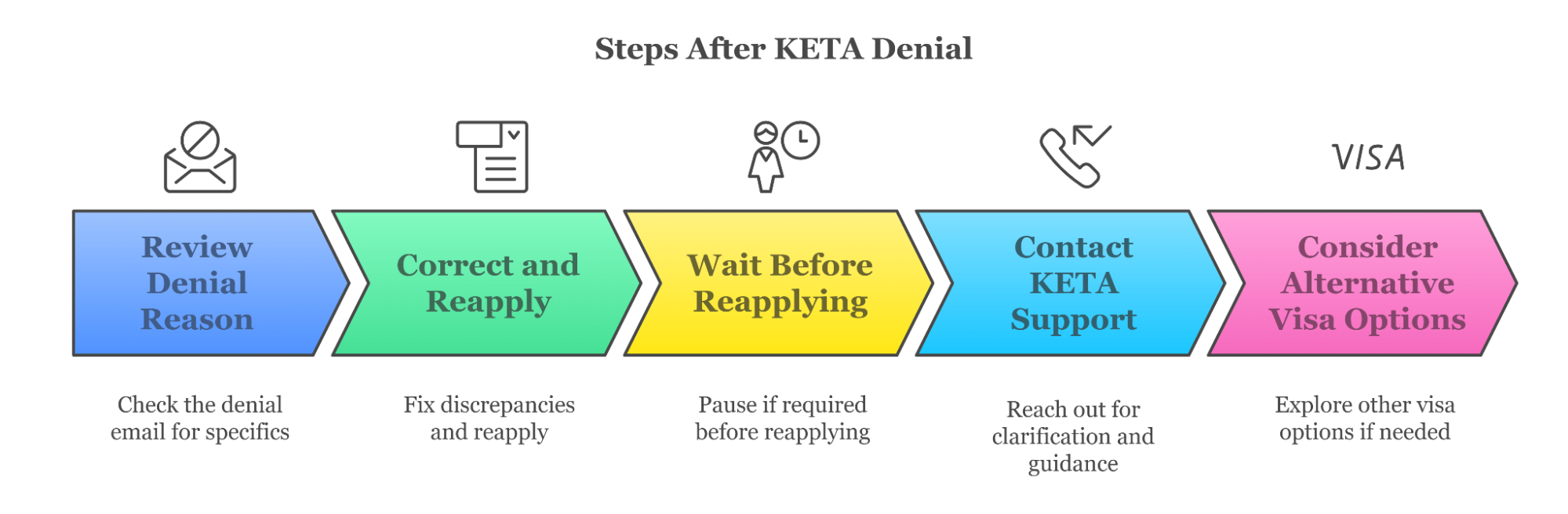 Steps To Take After A Keta Denial Steps To Take After A Keta Denial
