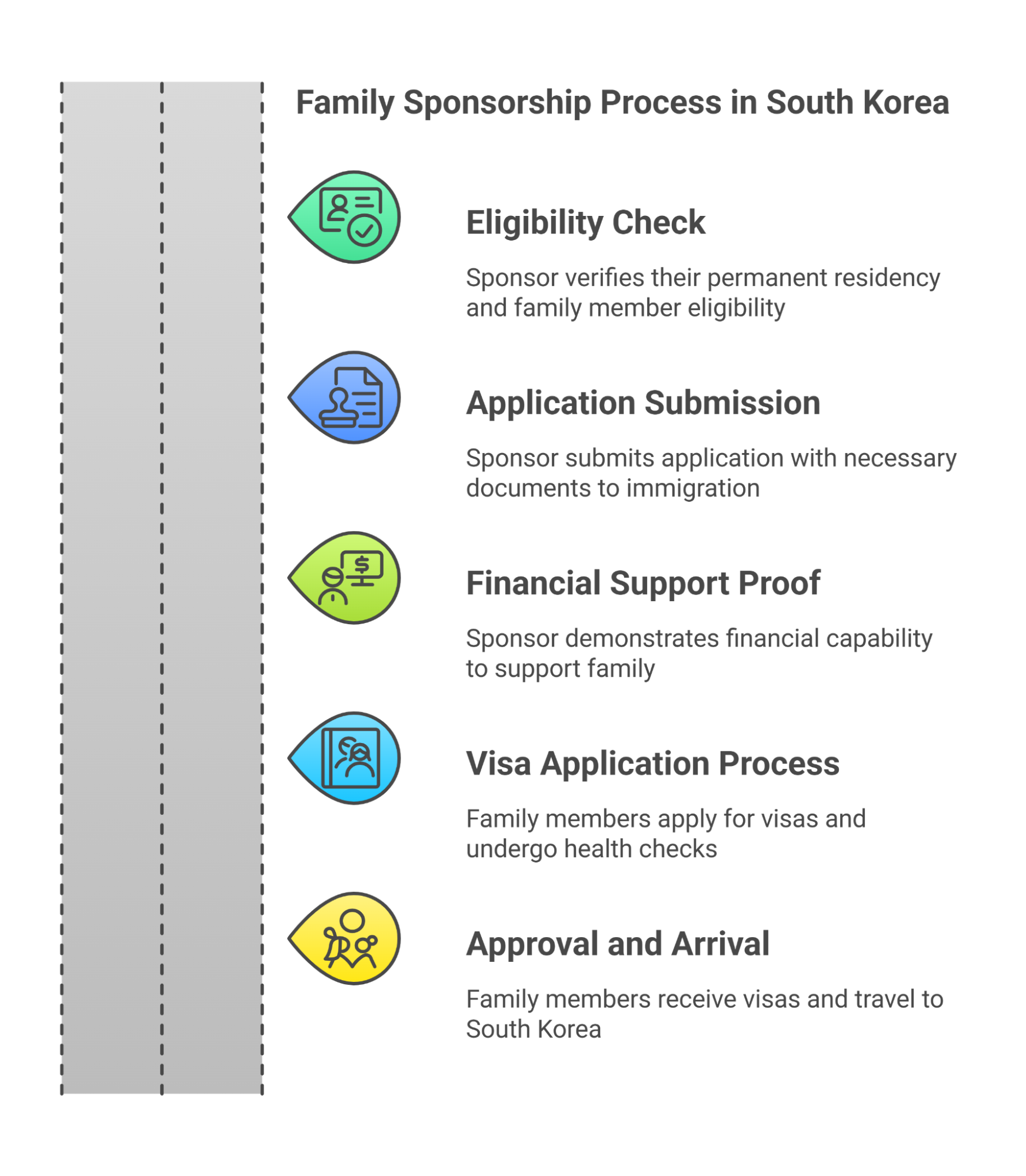 Family Sponsorship Under the South Korea Permanent Visa