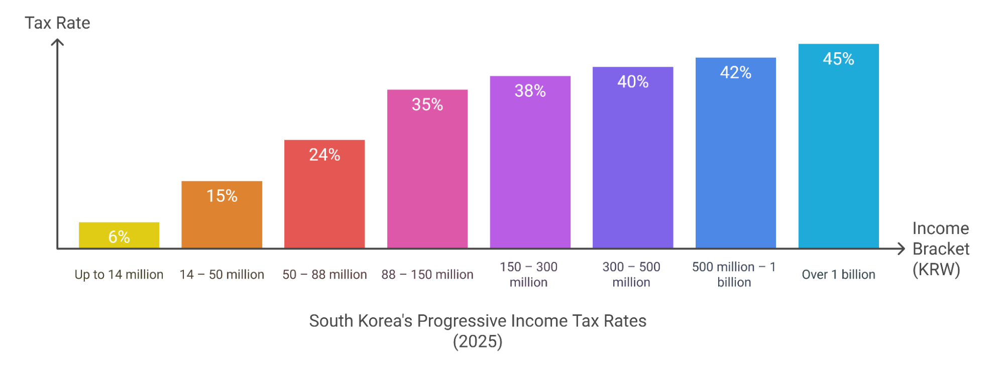 Progressive Income Tax Rates (as of 2025)