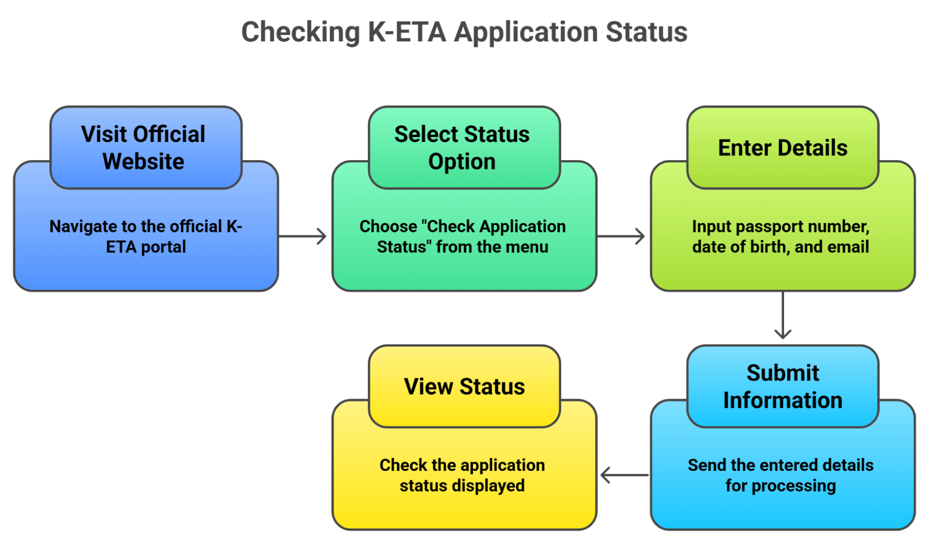 Where To Check K Eta Status Online Where To Check K Eta Status Online